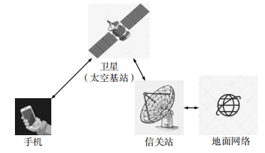 手机直连卫星技术发展综述