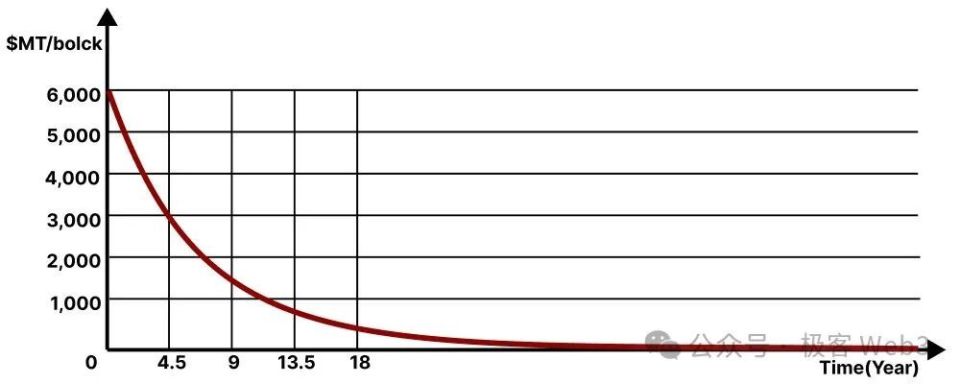 解析mopn的机制设计和经济模型:如何设计一款nft放置挖矿全链游戏?
