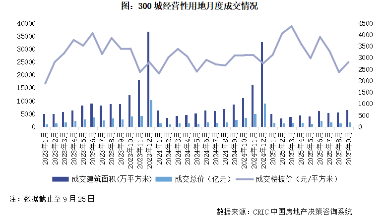 2025年1-9月中国房地产企业新增货值TOP100排行榜