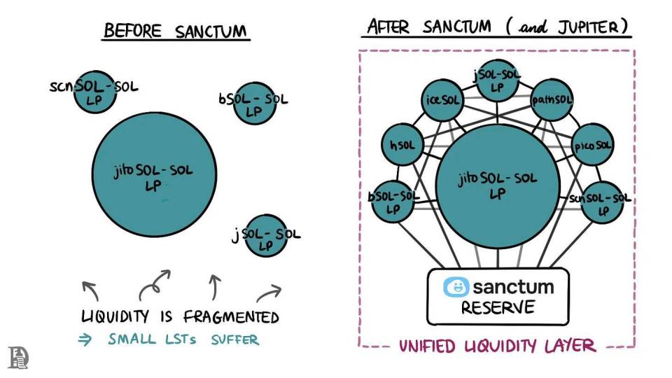 解析 sanctum:solana 上的质押与再质押