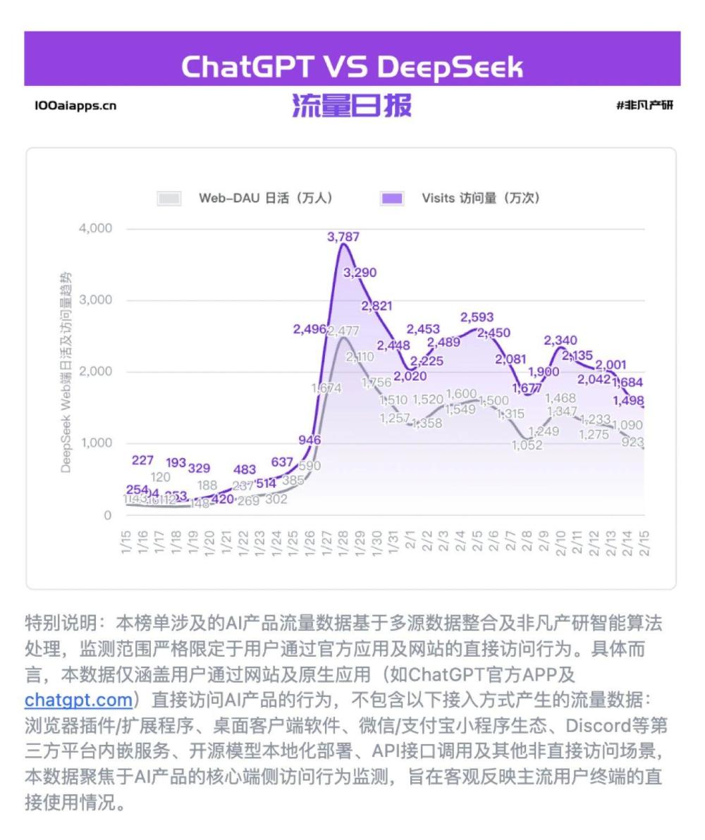 DeepSeek Web端日活较峰值已下滑了约六成 · 原文图片 2