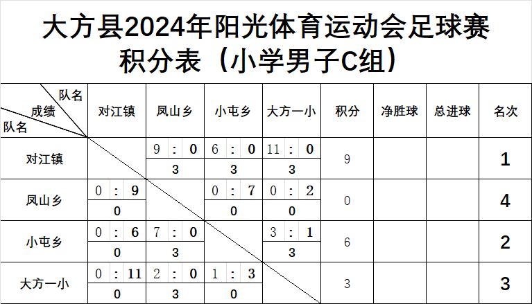0:11三元乡vs鼎新乡  9:0小学女子组25日比赛结果马场中学vs黄泥塘镇