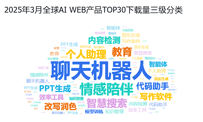 非凡产研：2025年Q1全球AI应用流量报告 · 原文图片 3