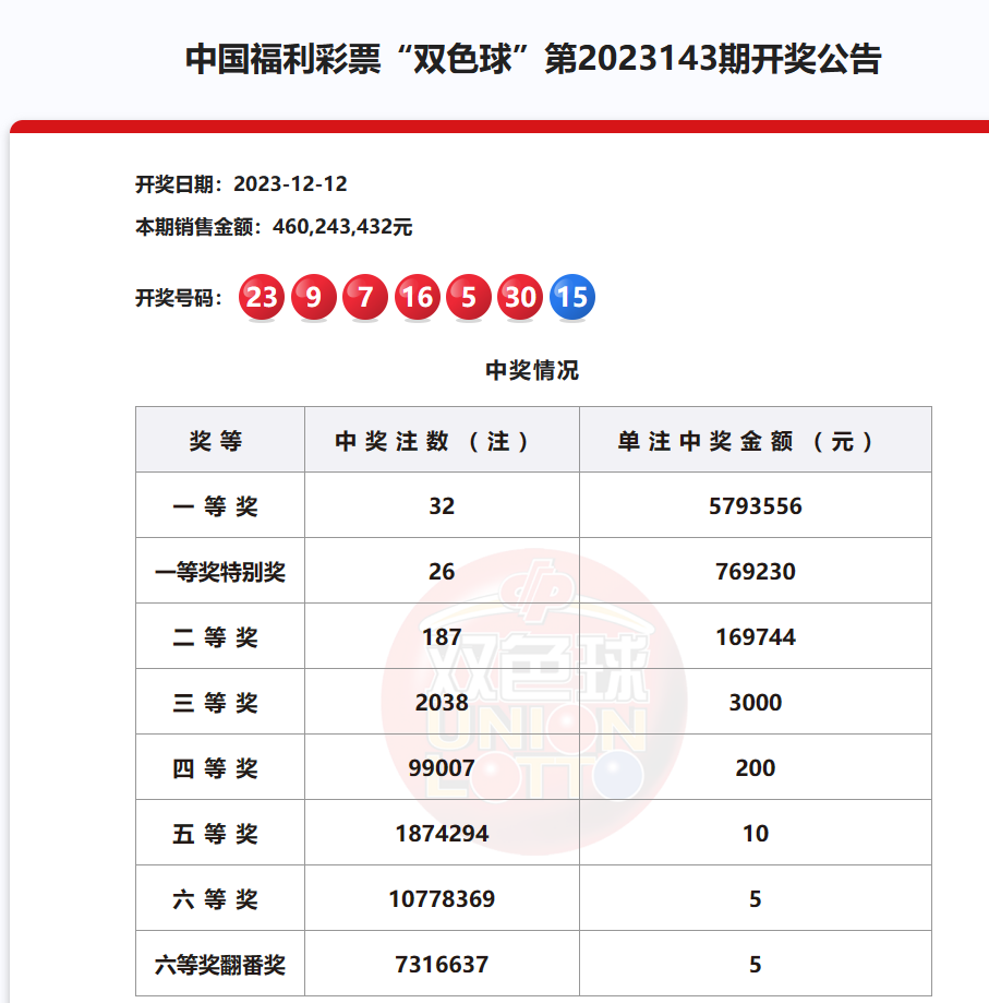 广州一彩民买双色球投注22倍,中1.44亿元大奖!