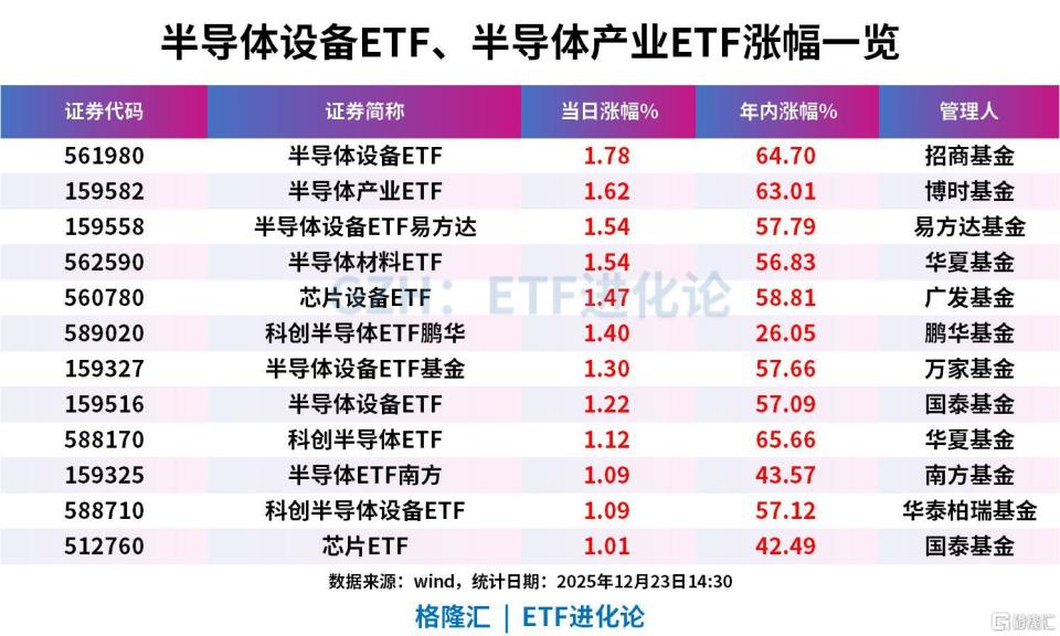 AI需求推动全球半导体销售额持续增长，半导体设备ETF、半导体产业ETF上涨_腾讯新闻