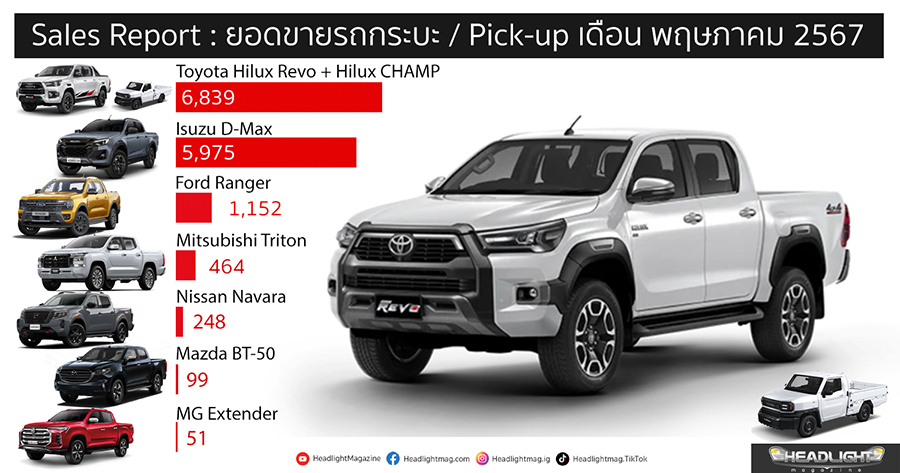 5月泰国销量出炉:唯独丰田hilux销量下滑