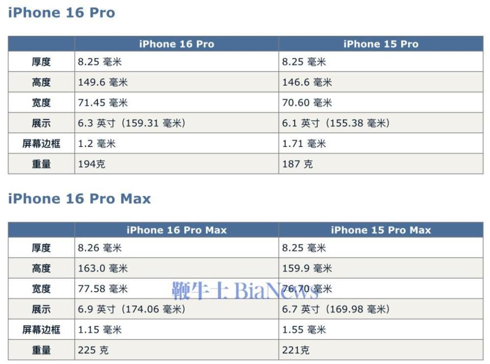 揭晓:iphone 16 pro和iphone 16 pro max完整尺寸