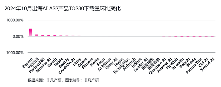 非凡产研:2024年10月全球AI应用流量报告 · 原文图片 31
