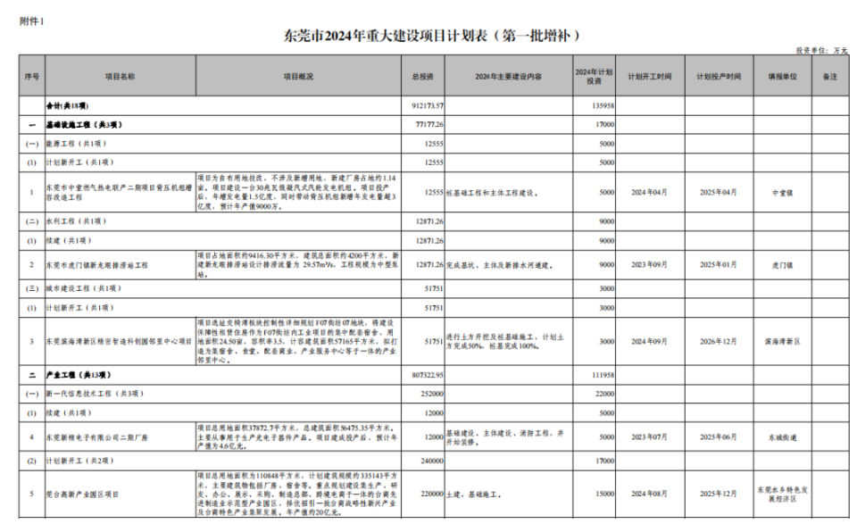 增补计划还聚焦民生保障,包括黄旗山配套服务设施,黄旗南香遇走廊服务