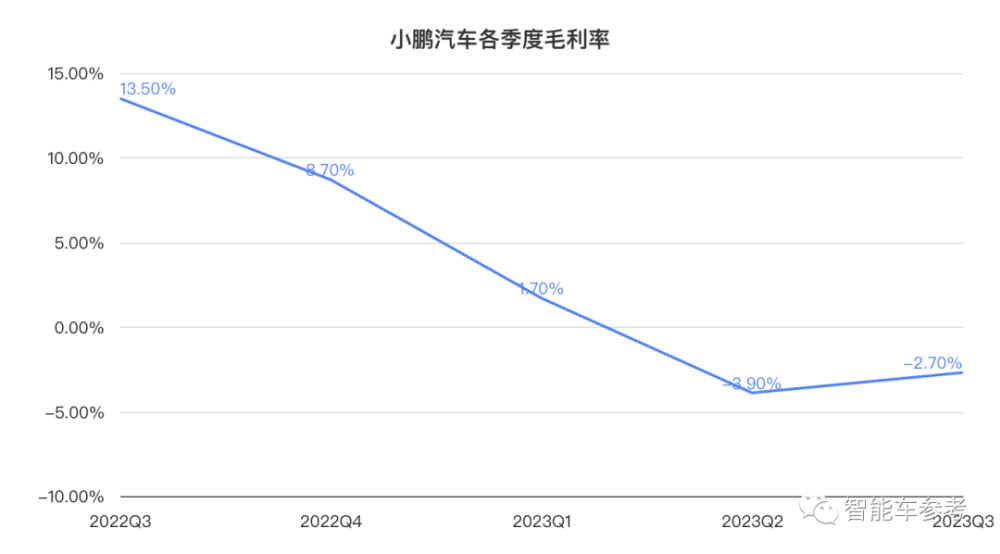 小鹏拐点：销量破4万每天入账9千万，重回纯电新势力No.1插图33