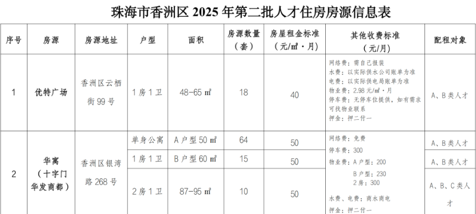 2025年珠海各区第二批一免两减人才住房
