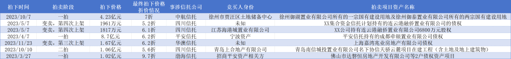 信托业加速处置房地产类不良资产，流拍、折价成为常态-叭楼楼市分享网