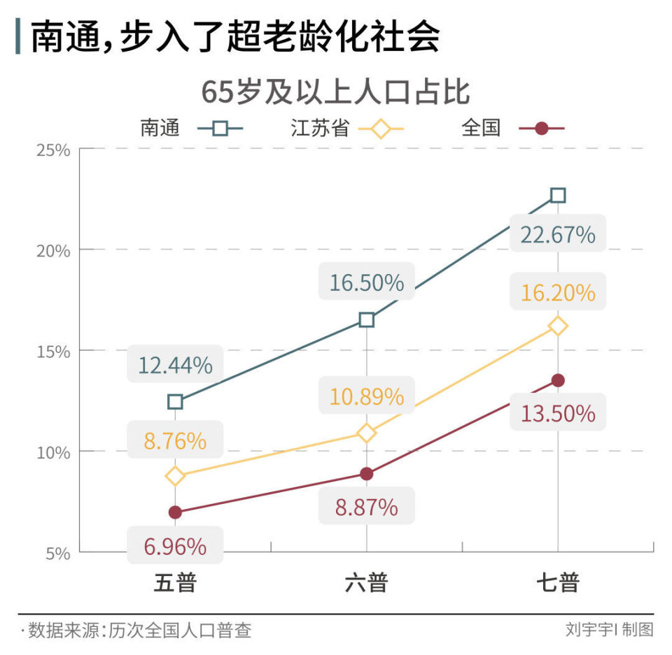 中國老齡化第一城，如何養(yǎng)老