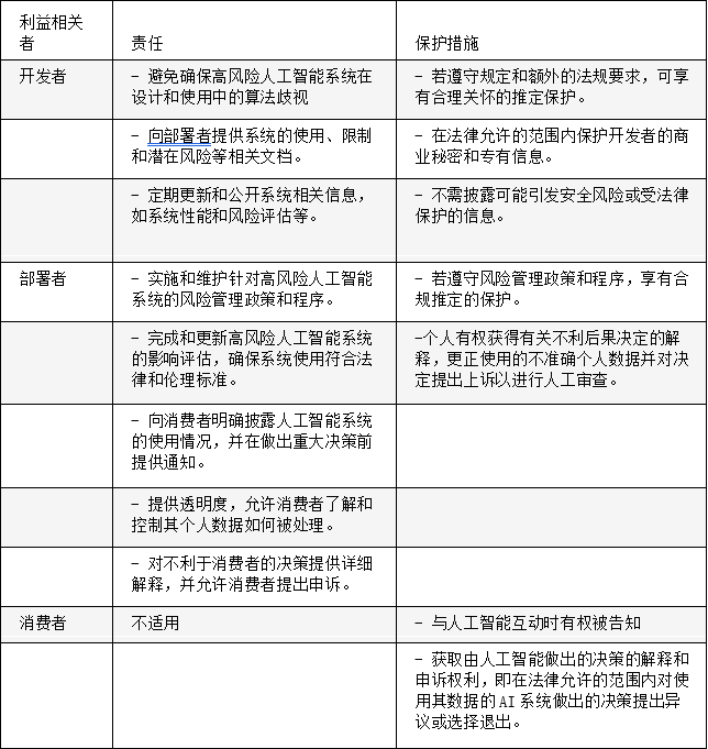 科罗拉多州通过美国首部全面人工智能监管法案【AI战略知识库】_腾讯新闻