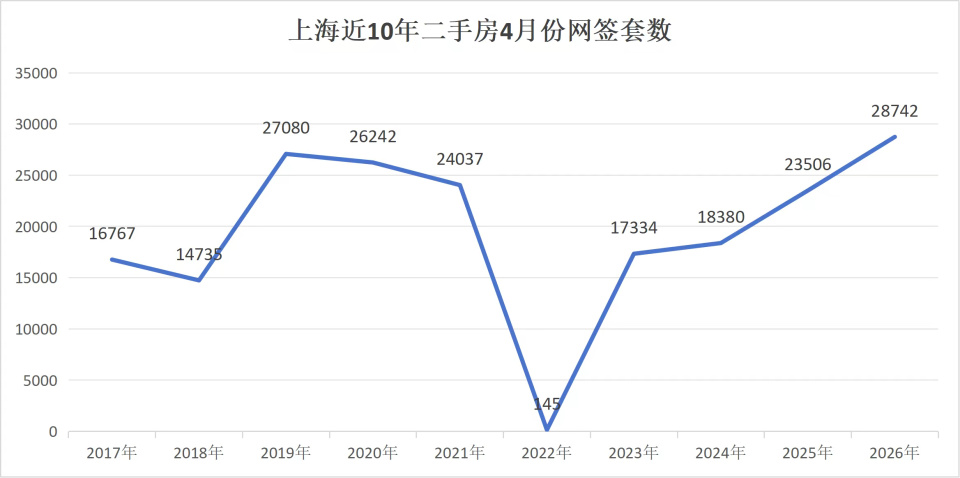 二手房成交量持续爆发，上海正引领一二线楼市修复_腾讯新闻