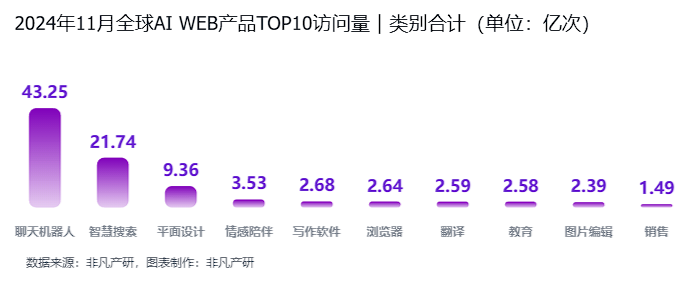 非凡产研：2024年11月全球AI应用流量报告 · 原文图片 3