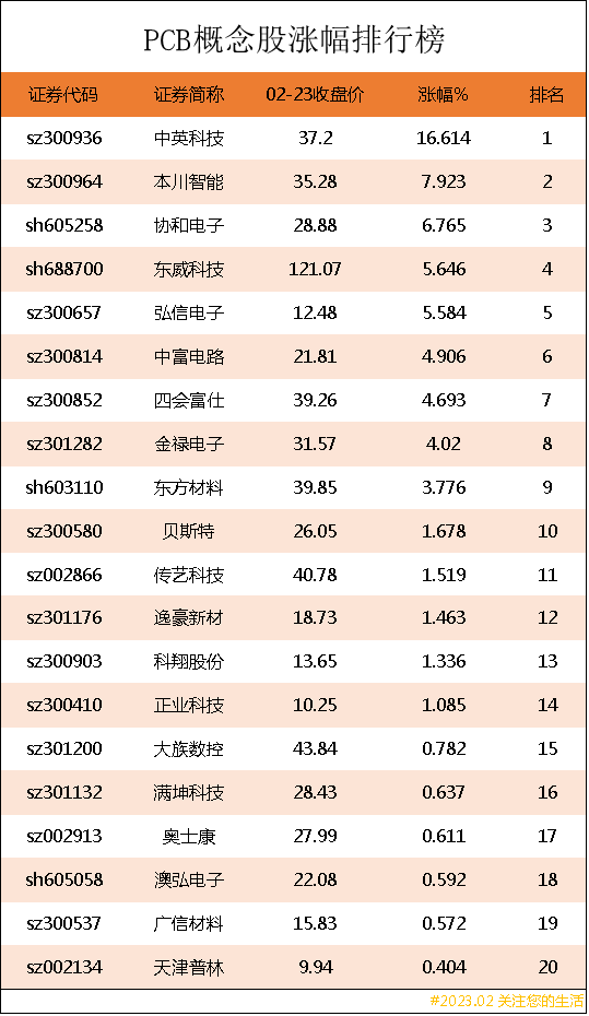 PCB概念股涨幅排行榜｜PCB上市公司龙头股有哪些？-pcb板块 龙头股票