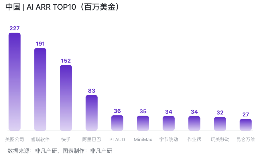 302亿美金 & 54亿用户：6张榜单看懂AI的“钱”与“人” · 原文图片 4