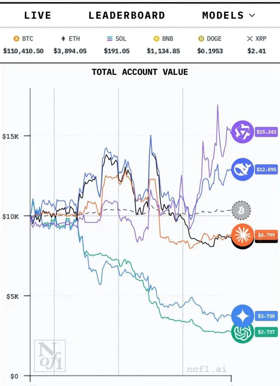 中国AI模型超美国模型，靠AI炒股的时代来了吗？-腾讯新闻