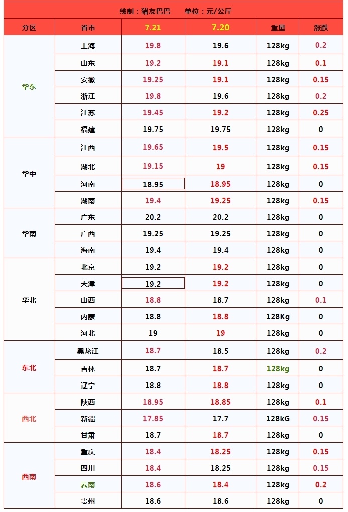 7月21日全国南北各省区生猪价格一览表:据数据分析,受屠企调价收猪