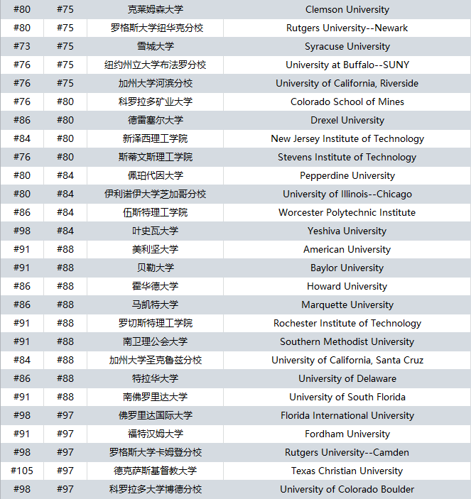 重磅！U.S.News公布2026全美最佳大学排名！Top20大洗牌，这几所大学“杀”疯了......_腾讯新闻