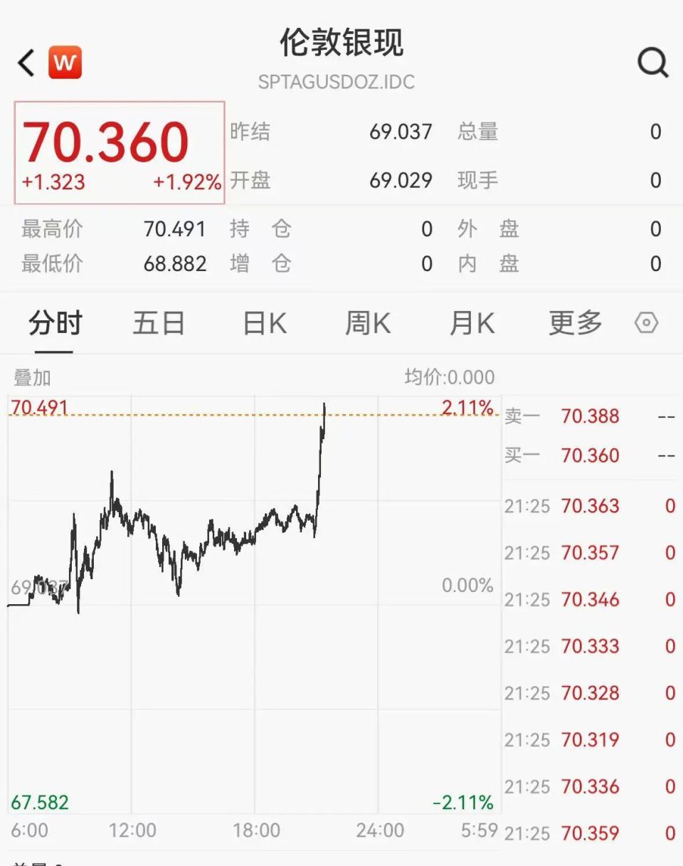 白银突然拉升，突破70美元关口创新高-腾讯新闻