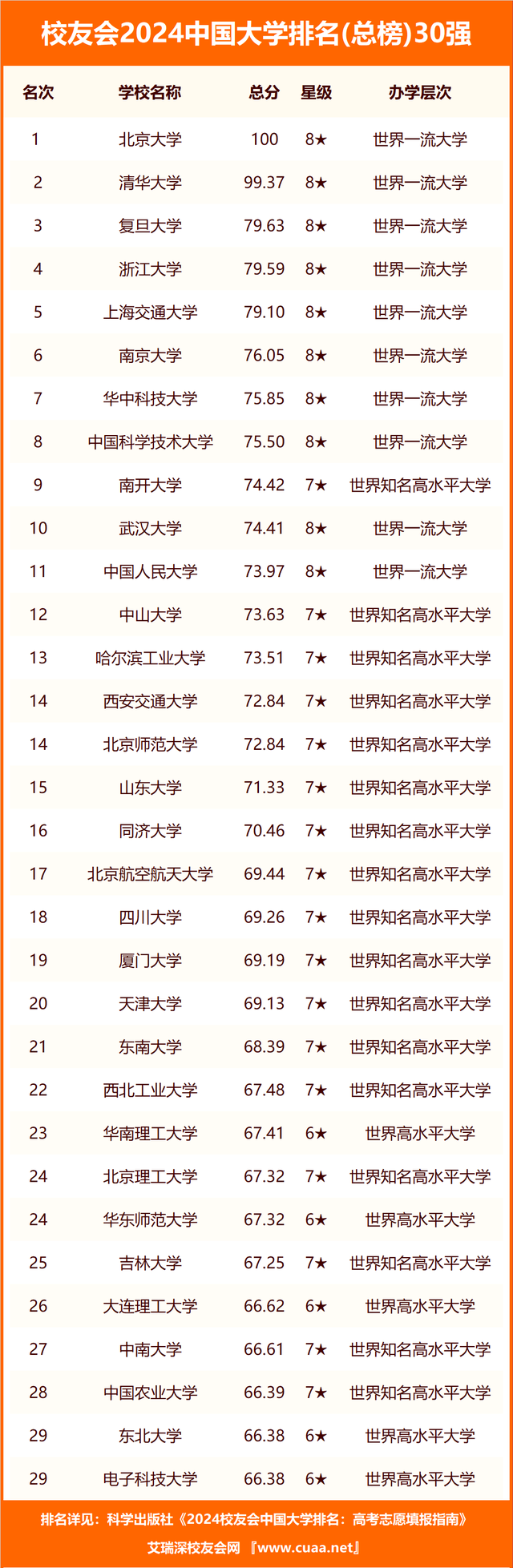 校友会2024四川省高职院校分档排名,四川工程职业技术学院居最高档