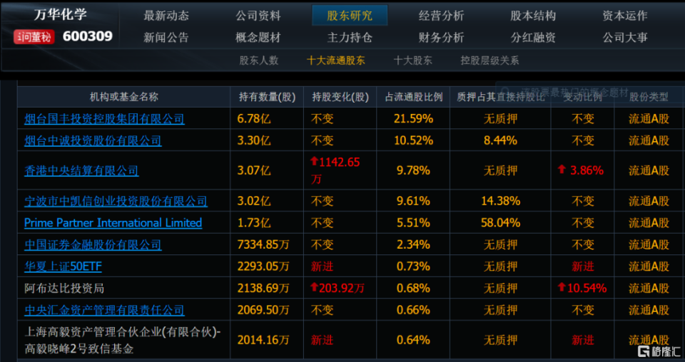 邓晓峰新进万华化学冯柳新进安琪酵母增持上海家化