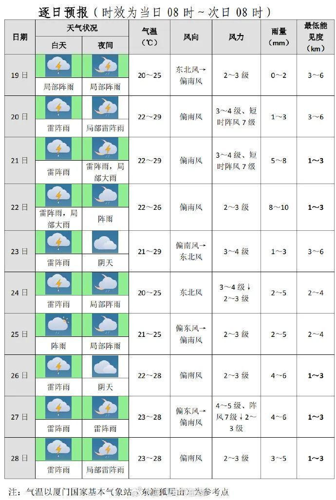 福建南平天气预报马上知