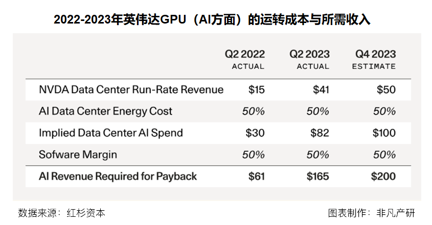 红杉资本：生成式AI的2000亿美金难题 · 原文图片 1