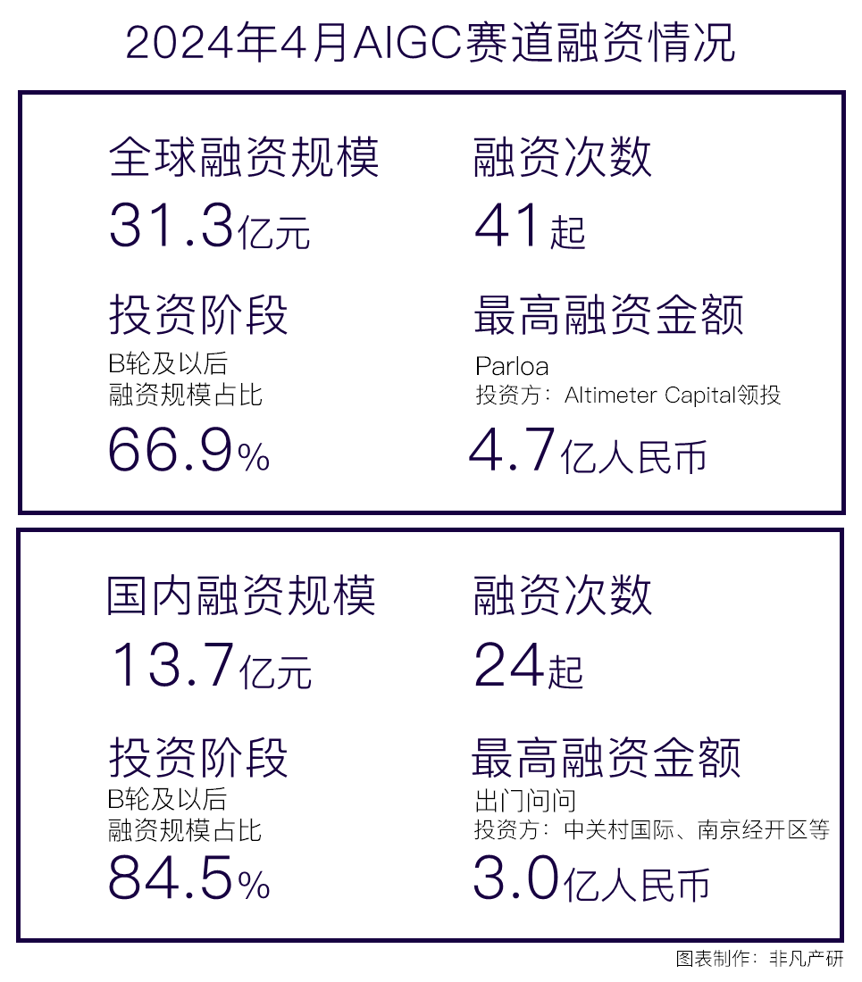 非凡产研：2024年4月全国AIGC行业月报-资本篇 · 原文图片 1