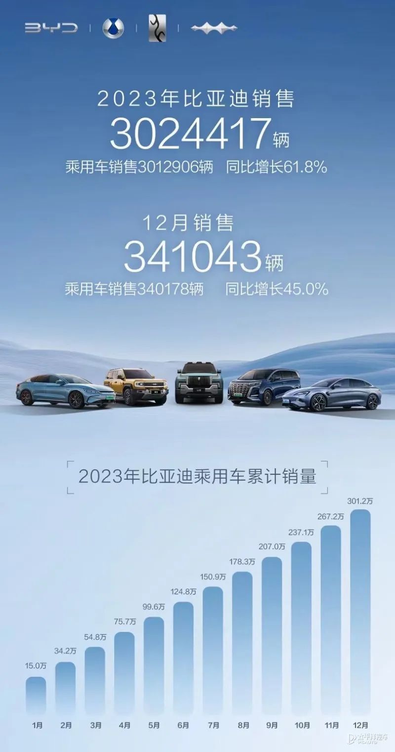 比亚迪发布2023年财报!营收超6000亿!研发费用竟比特斯拉还多?