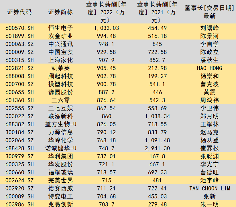 从事精细化工的瑞丰新材的董事长郭春萱,也实现千万级别涨薪,由270.