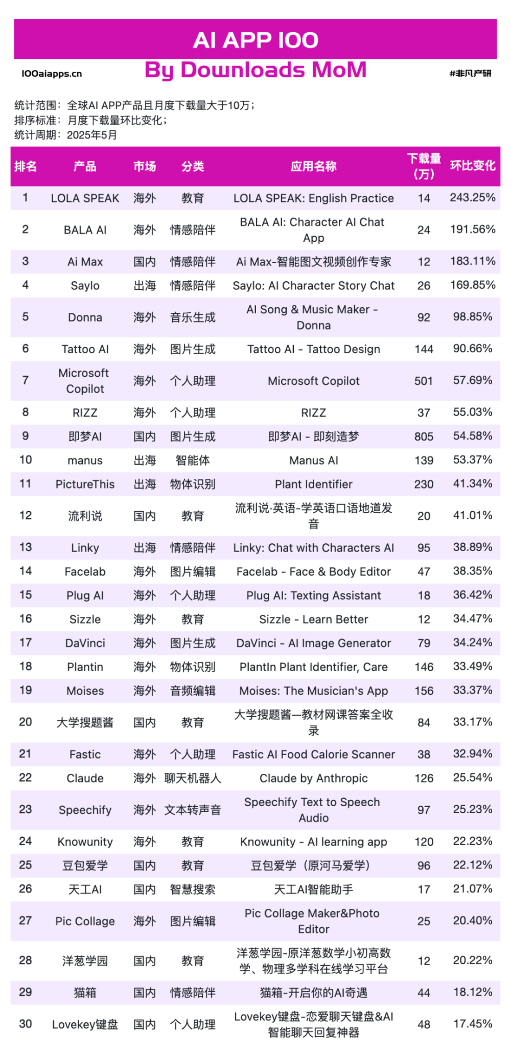 5月AI应用新鲜感降温！Gemini月活增速 271% 亮眼，PixVerse、PictureThis 月活刷新高 · 原文图片 5