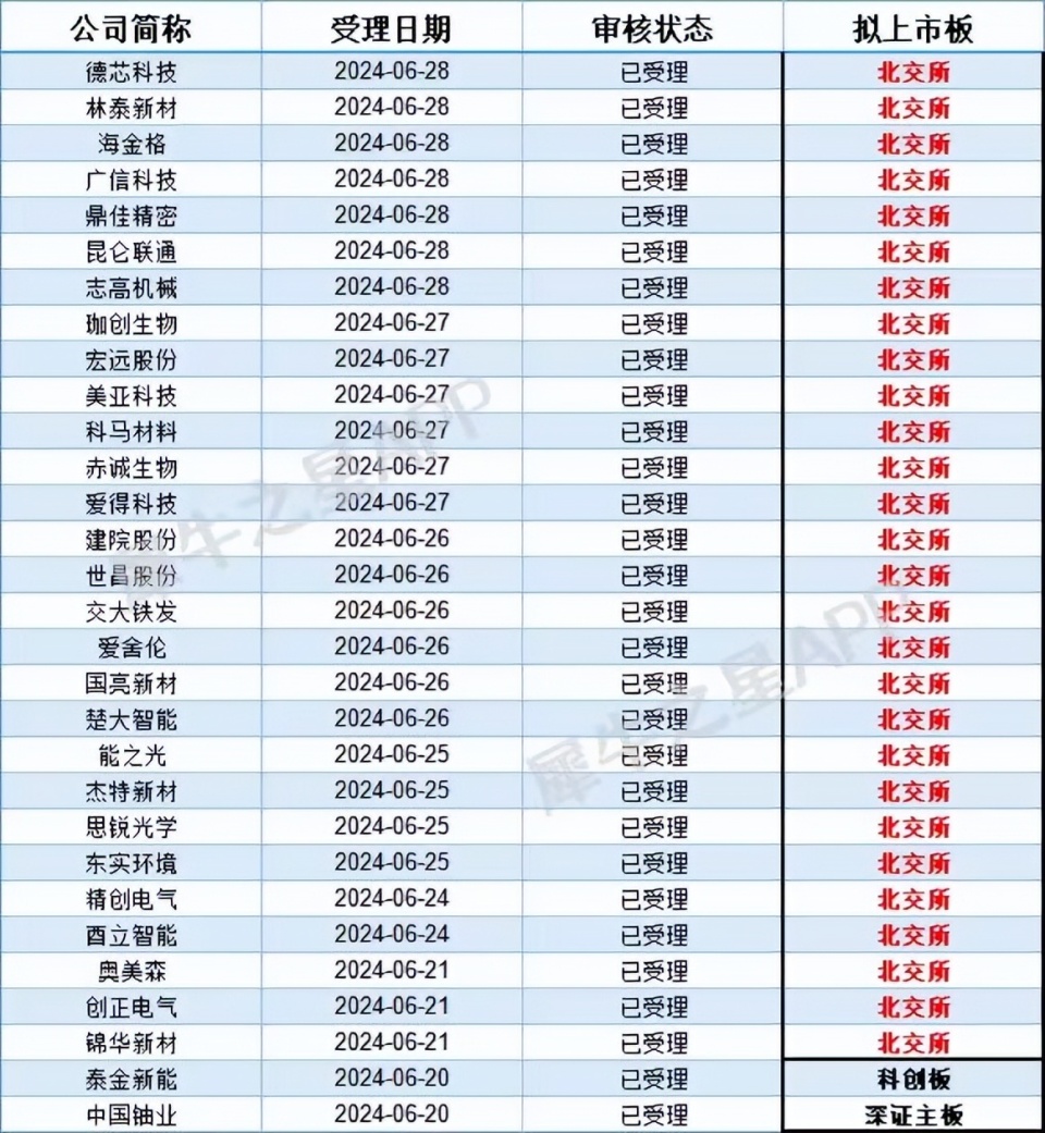 新股市场重启后续:申报旺季不旺,北交抢跑,沪深缓行