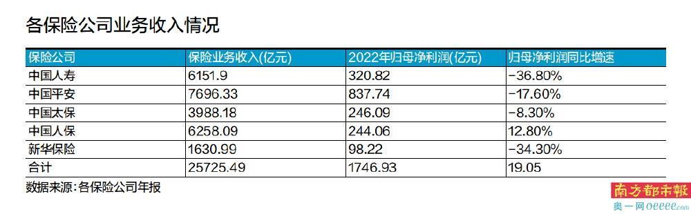 净利润一升四降投资收益降近两成