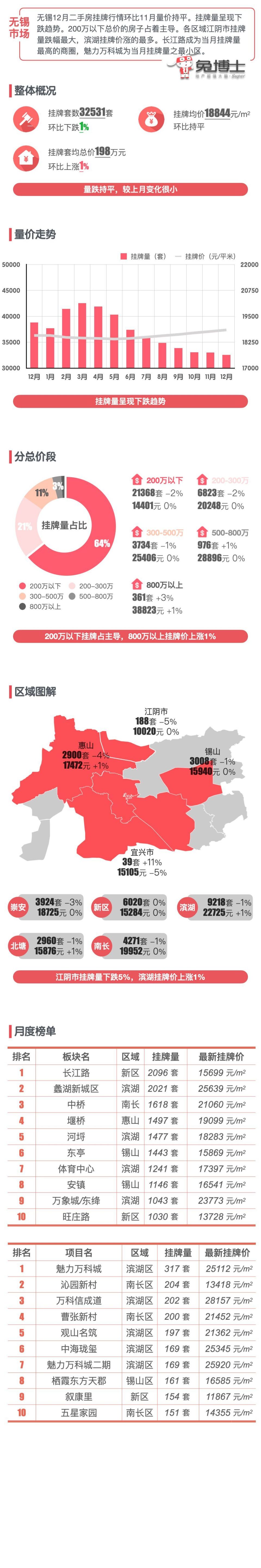 最新｜无锡2023年12月二手房行情解读_腾讯新闻