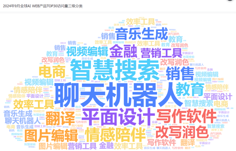 非凡产研：2024年Q3全球AIGC行业月报-流量篇 · 原文图片 5
