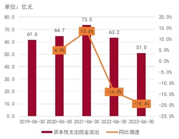 4%,兩者對外投資的意願相對較弱.2023年1-11月全