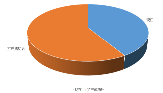 擴(kuò)產(chǎn)25%-42%，晶圓廠晶合集成部分產(chǎn)品代工價格上調(diào)，6月份產(chǎn)線負(fù)荷超100%