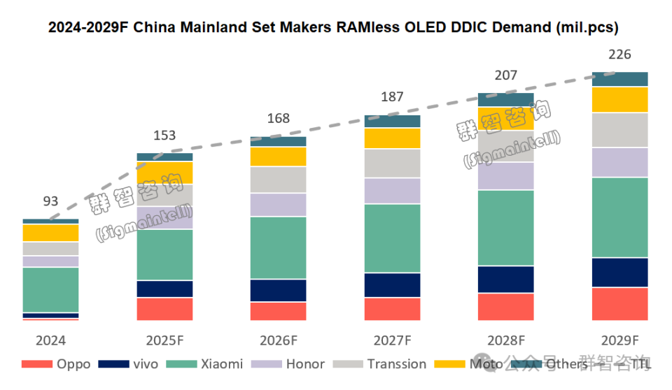 群智咨询：预计2025年中国内地柔性OLED手机RAMless OLED DDIC需求量将同比增长64% 达到1.5亿颗_腾讯新闻