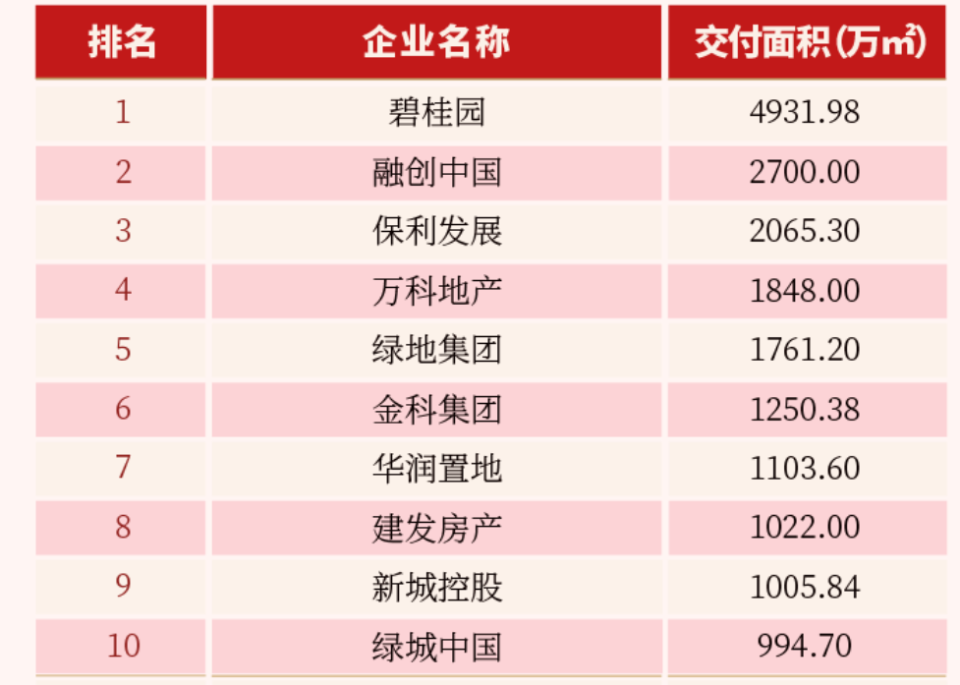 前9月房企交付成绩单 | “保交楼”带动住宅竣工面积增超20%！前9月TOP50房企共交房近300万套，民营房企表现亮相_腾讯新闻