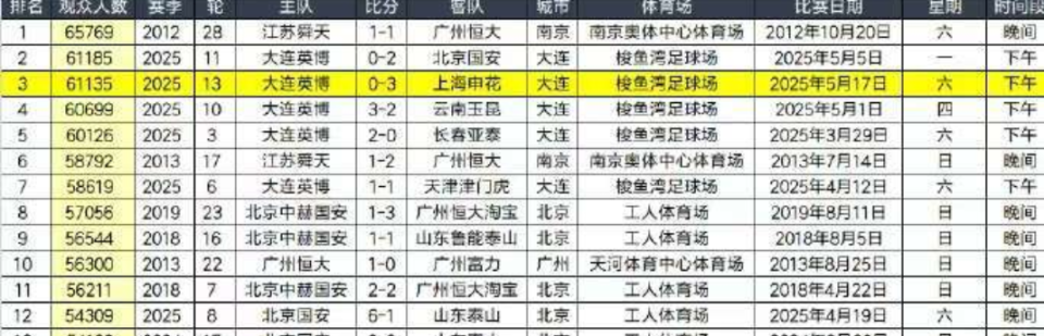 60396！苏超南京与苏州“一哥”之战上座人数位列中国历史第五