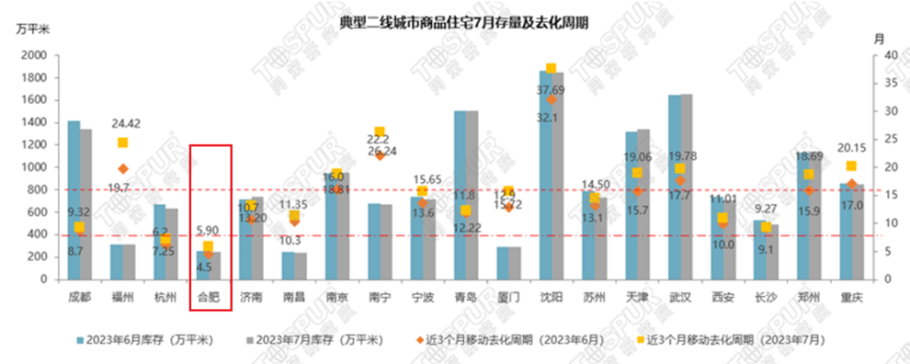 来源：同策研究院
