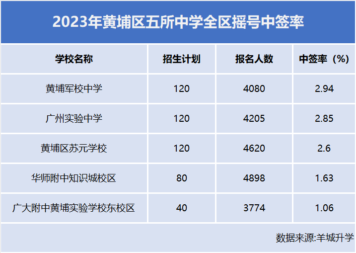 人气高，摇中率低？华附、清附、执信天河…摇号结果公布！_腾讯新闻