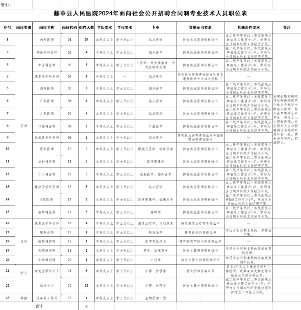 毕节多家单位招131人!