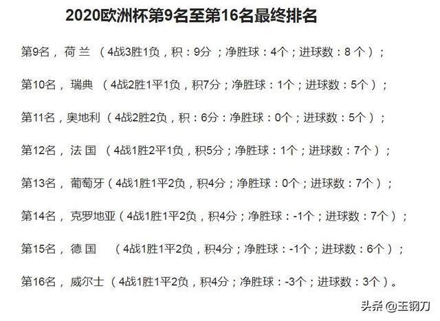 欧洲杯2020（2020欧洲杯第9名至第16名最终排名）-图2