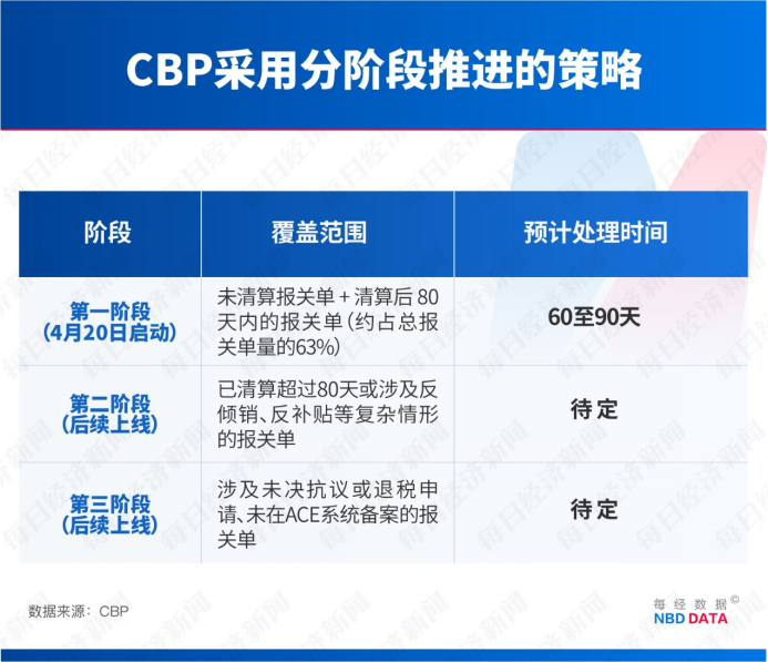 美国启动史上最大规模关税退款 众中国公司正追索