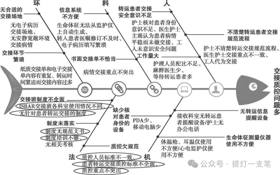 院感落实不到位鱼骨图图片