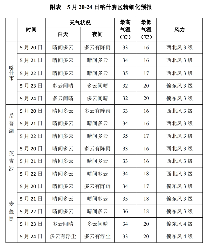 最新!2024中国环塔国际拉力赛期间,喀什天气预报